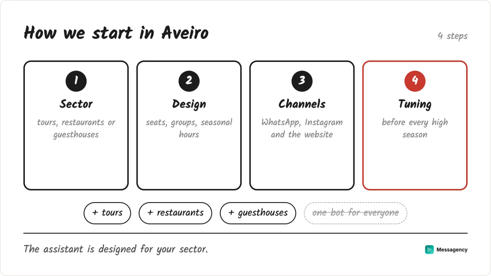 How we start in Aveiro: understand the sector, design the assistant, connect the channels and tune before the season