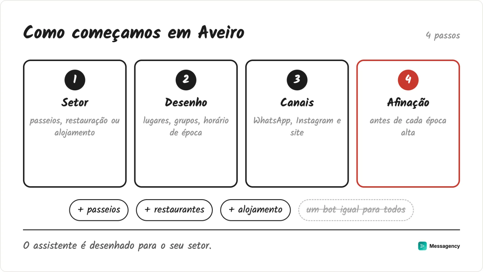 Como começamos em Aveiro: perceber o setor, desenhar o assistente, ligar os canais e afinar antes da época