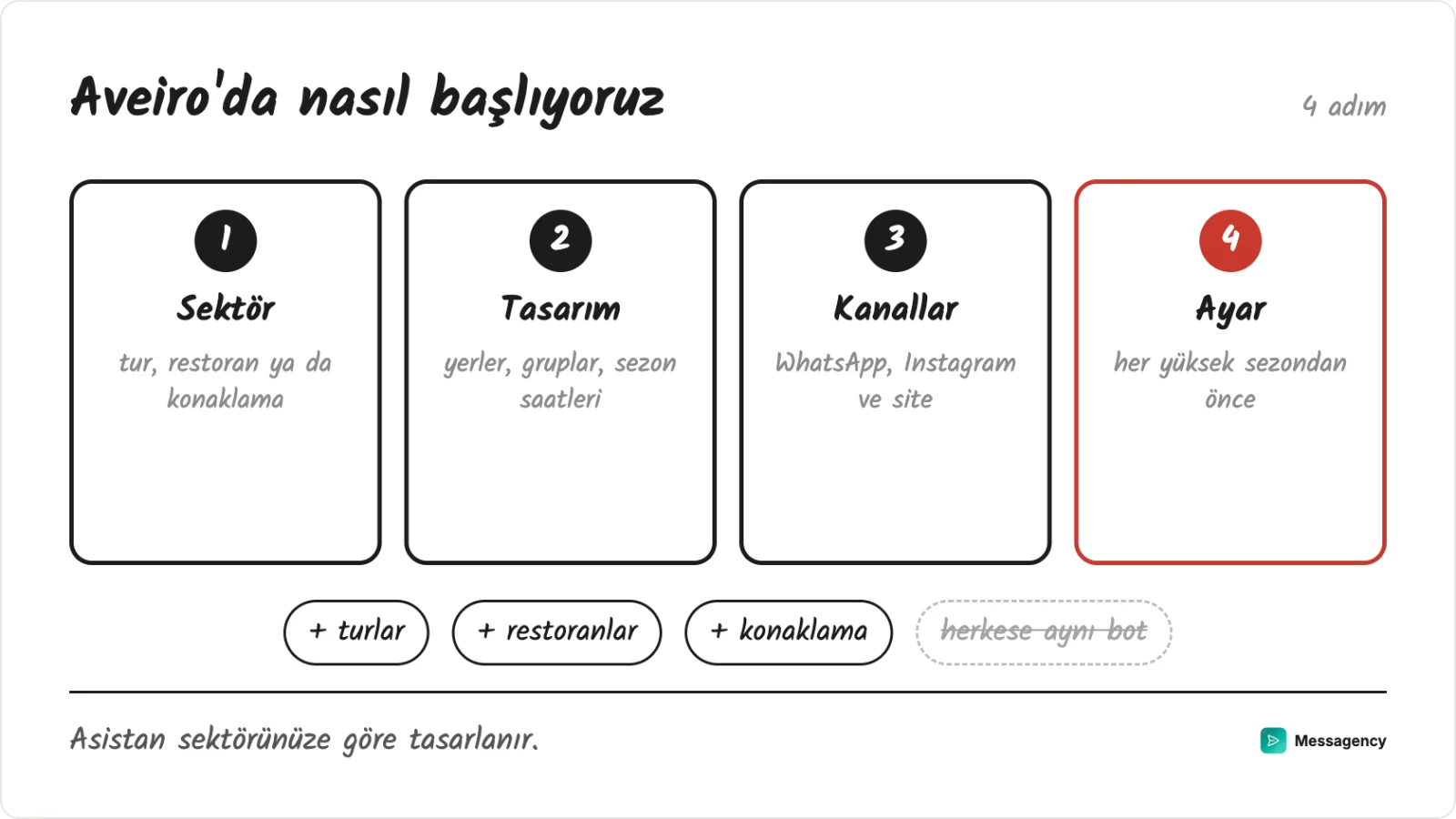 Aveiro'da nasıl başlıyoruz: sektörü anlamak, asistanı tasarlamak, kanalları bağlamak ve sezondan önce ayarlamak