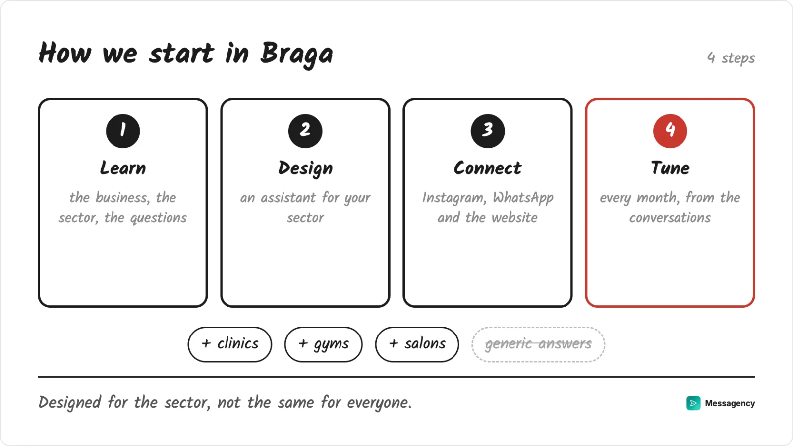 How we start in Braga: learn the business, design the assistant, connect the channels and tune