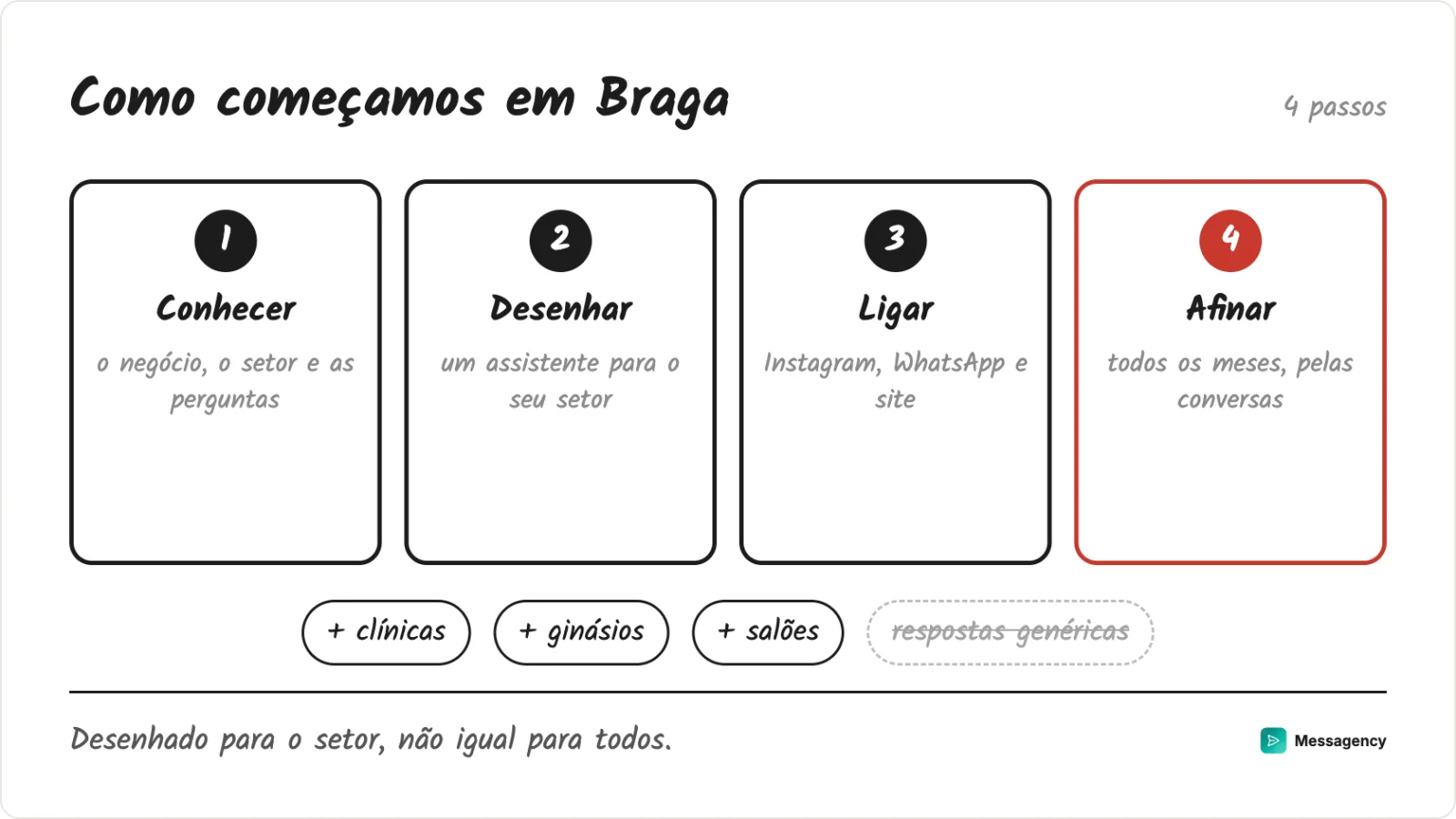 Como começamos em Braga: conhecer o negócio, desenhar o assistente, ligar os canais e afinar