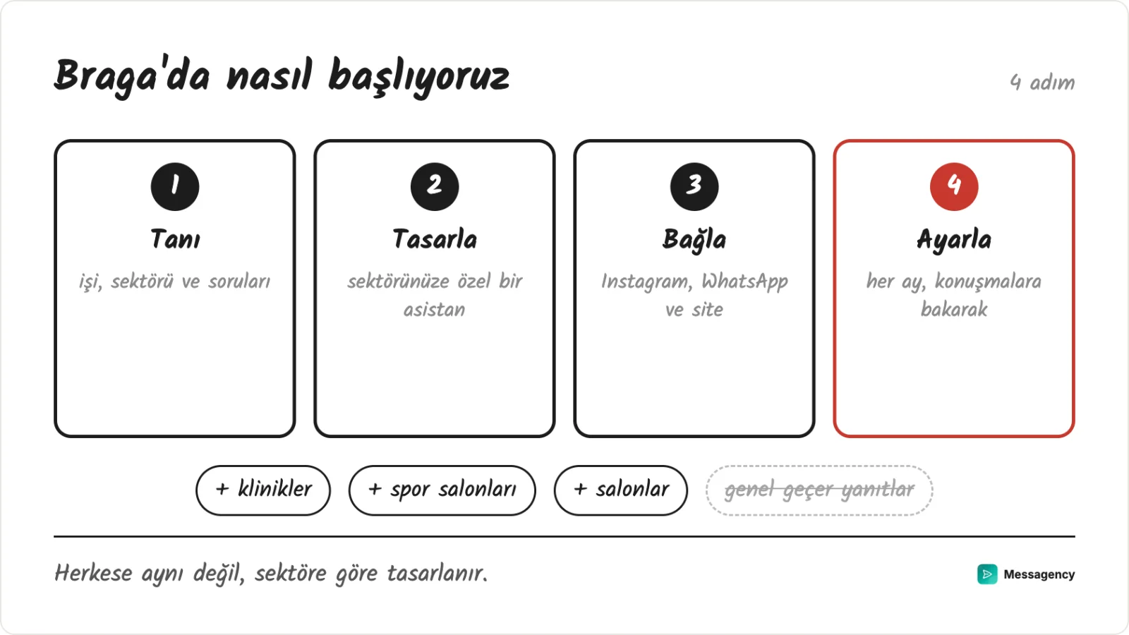 Braga'da nasıl başlıyoruz: işi tanımak, asistanı tasarlamak, kanalları bağlamak ve ayarlamak