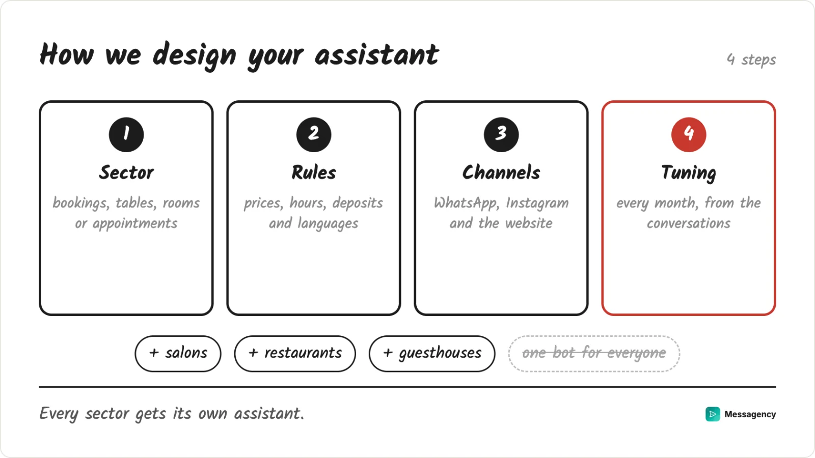 How we design the assistant: understand the sector, design the rules, connect the channels and tune