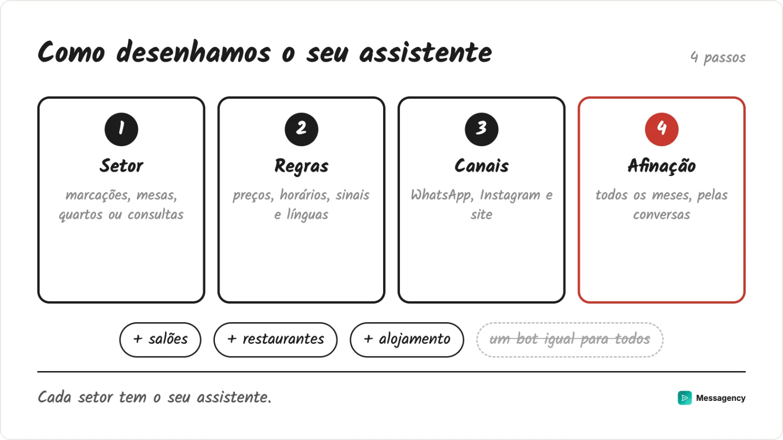 Como desenhamos o assistente: perceber o setor, desenhar as regras, ligar os canais e afinar