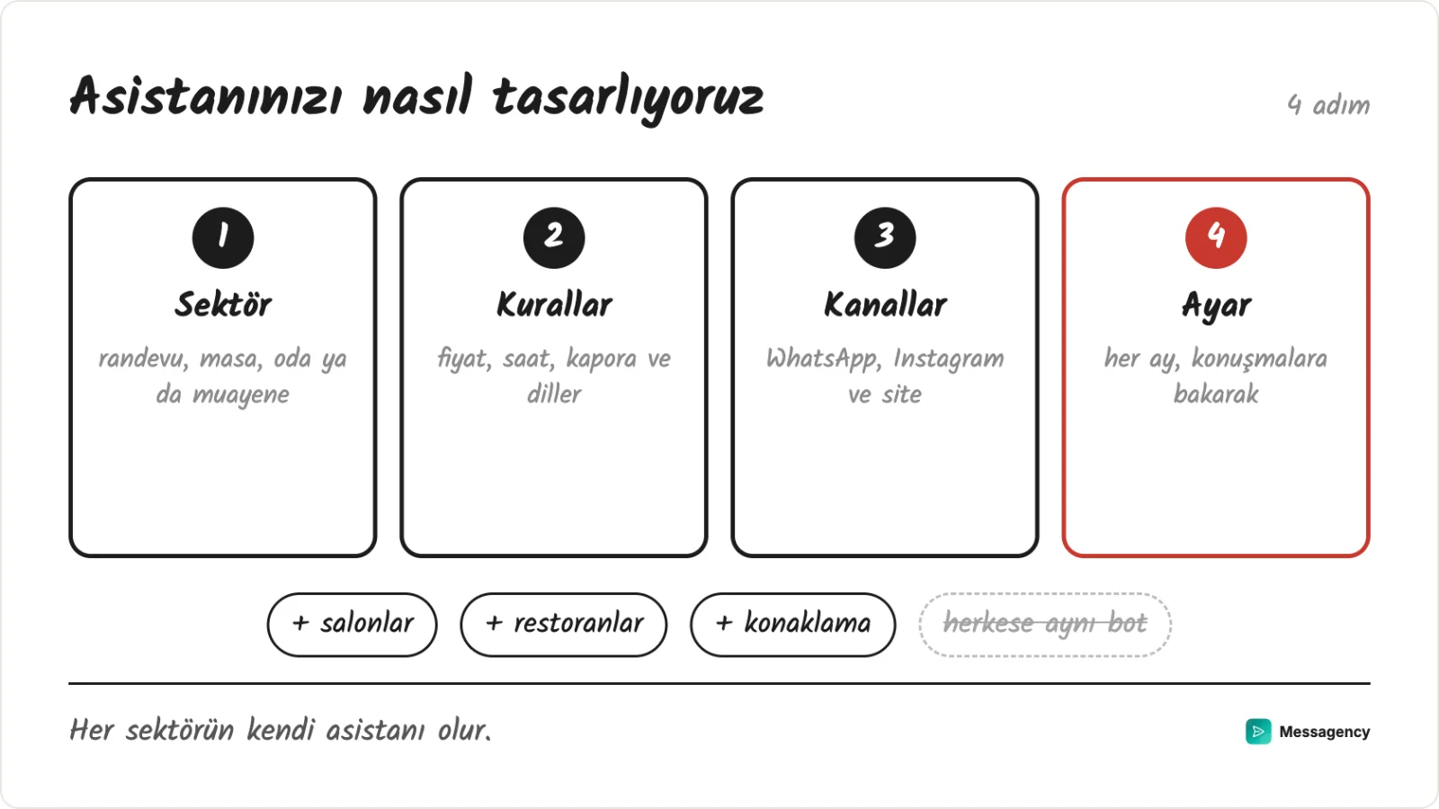 Asistanı nasıl tasarlıyoruz: sektörü anlamak, kuralları tasarlamak, kanalları bağlamak ve ayarlamak