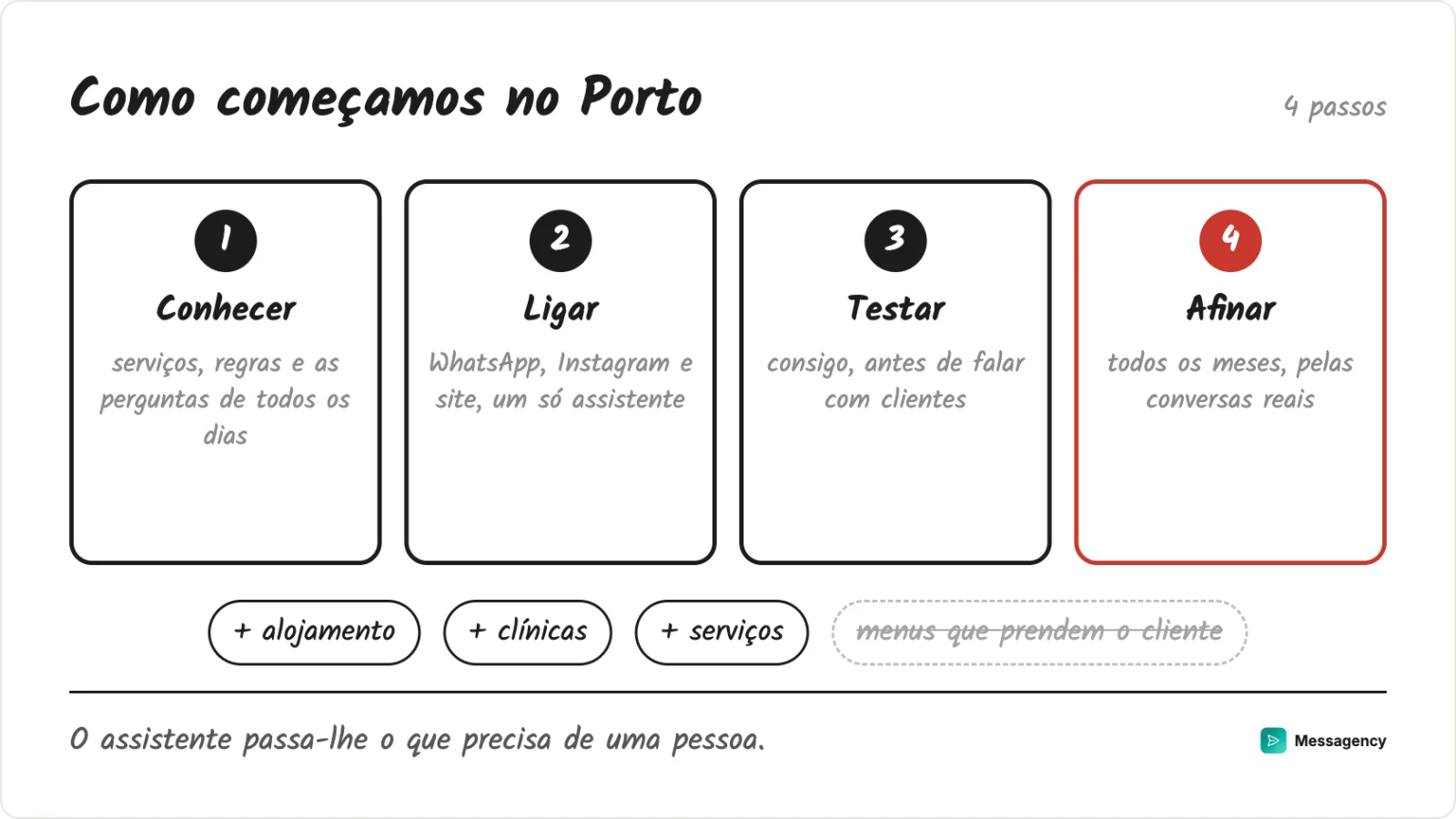 Como começamos no Porto: conhecer o negócio, ligar os canais, testar consigo e afinar