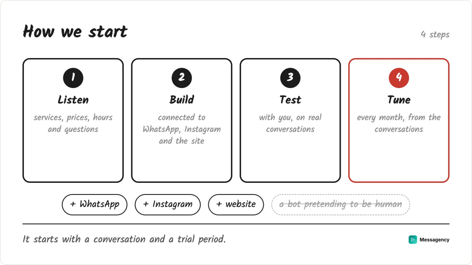 How we start: listen to the business, build the assistant, test it with you and tune it