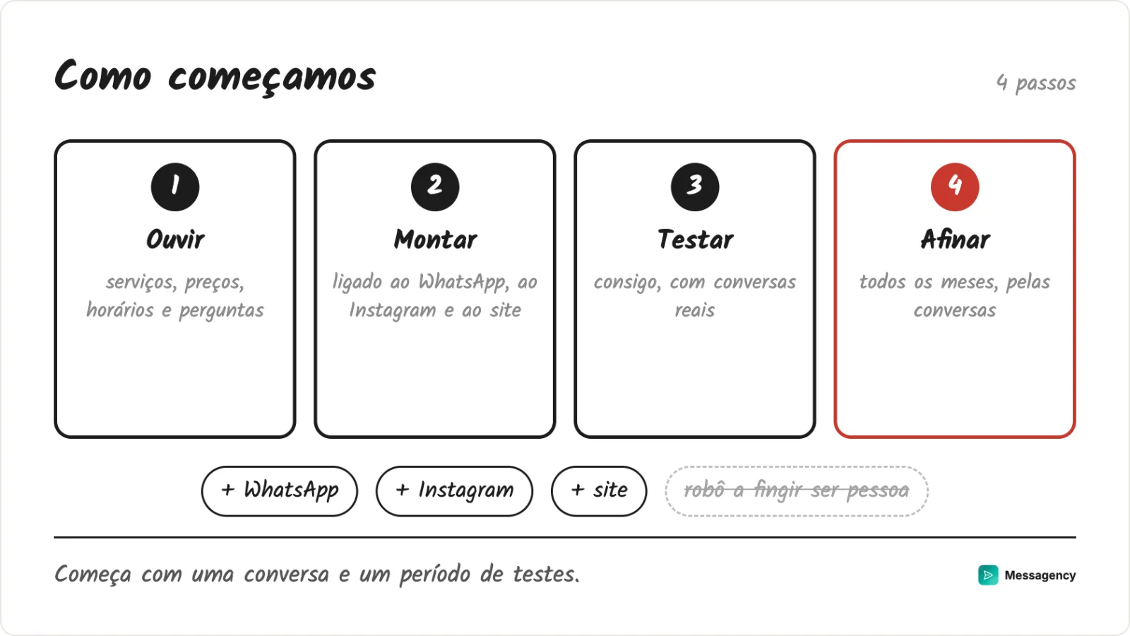 Como começamos: ouvir o negócio, montar o assistente, testar consigo e afinar