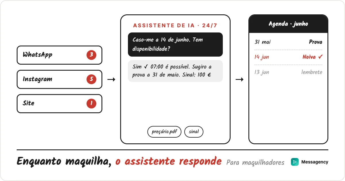 Assistente de IA totalmente automatizado para maquilhadores: WhatsApp, Instagram e site