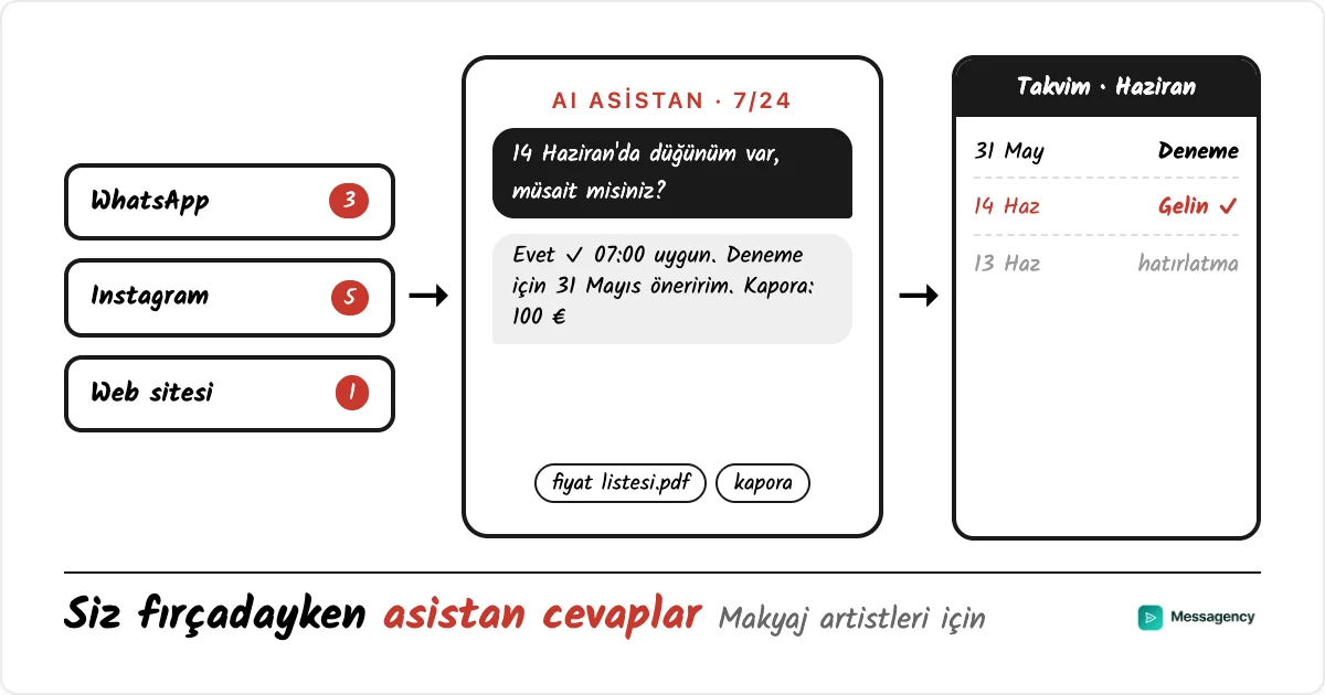 Makyaj artistleri için tam otomasyon AI asistan: WhatsApp, Instagram ve web sitesi