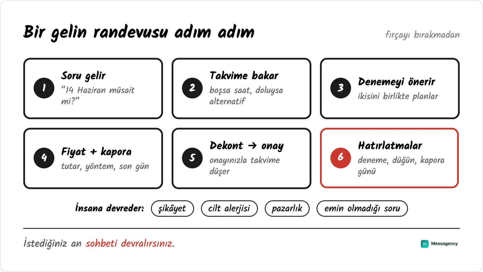 Bir gelin randevusu adım adım: soru, takvim, deneme, fiyat ve kapora, dekont ve onay, hatırlatmalar