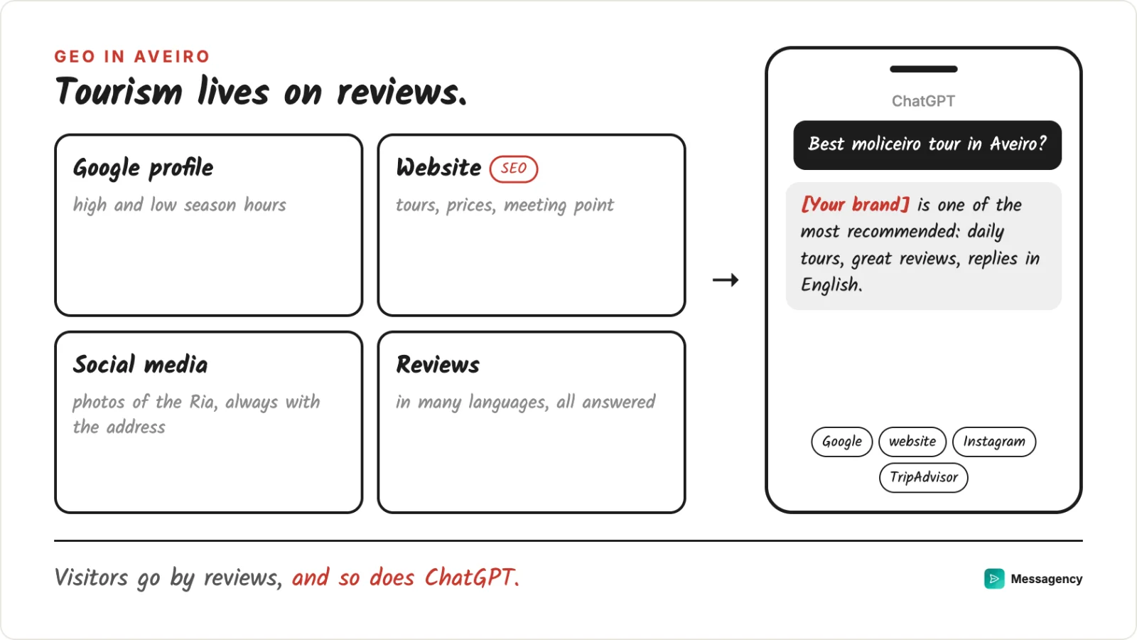 The four fronts of an Aveiro brand: Google profile with seasonal hours, website, social media and reviews in several languages