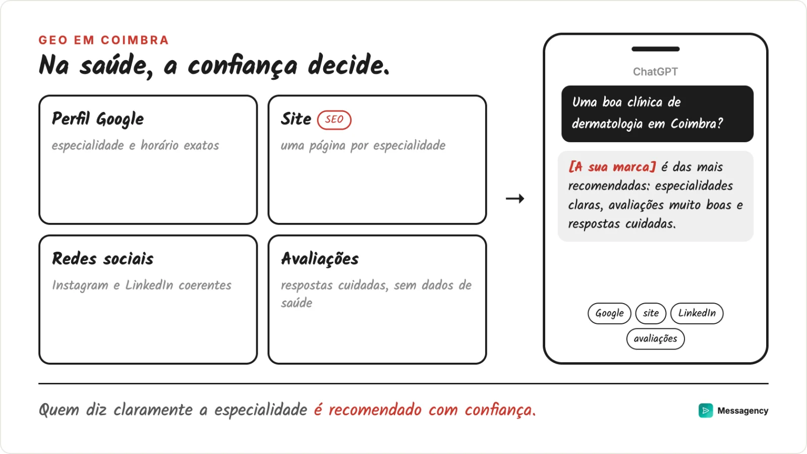 As quatro frentes de uma marca de Coimbra: perfil do Google, site por especialidade, redes sociais e respostas cuidadas