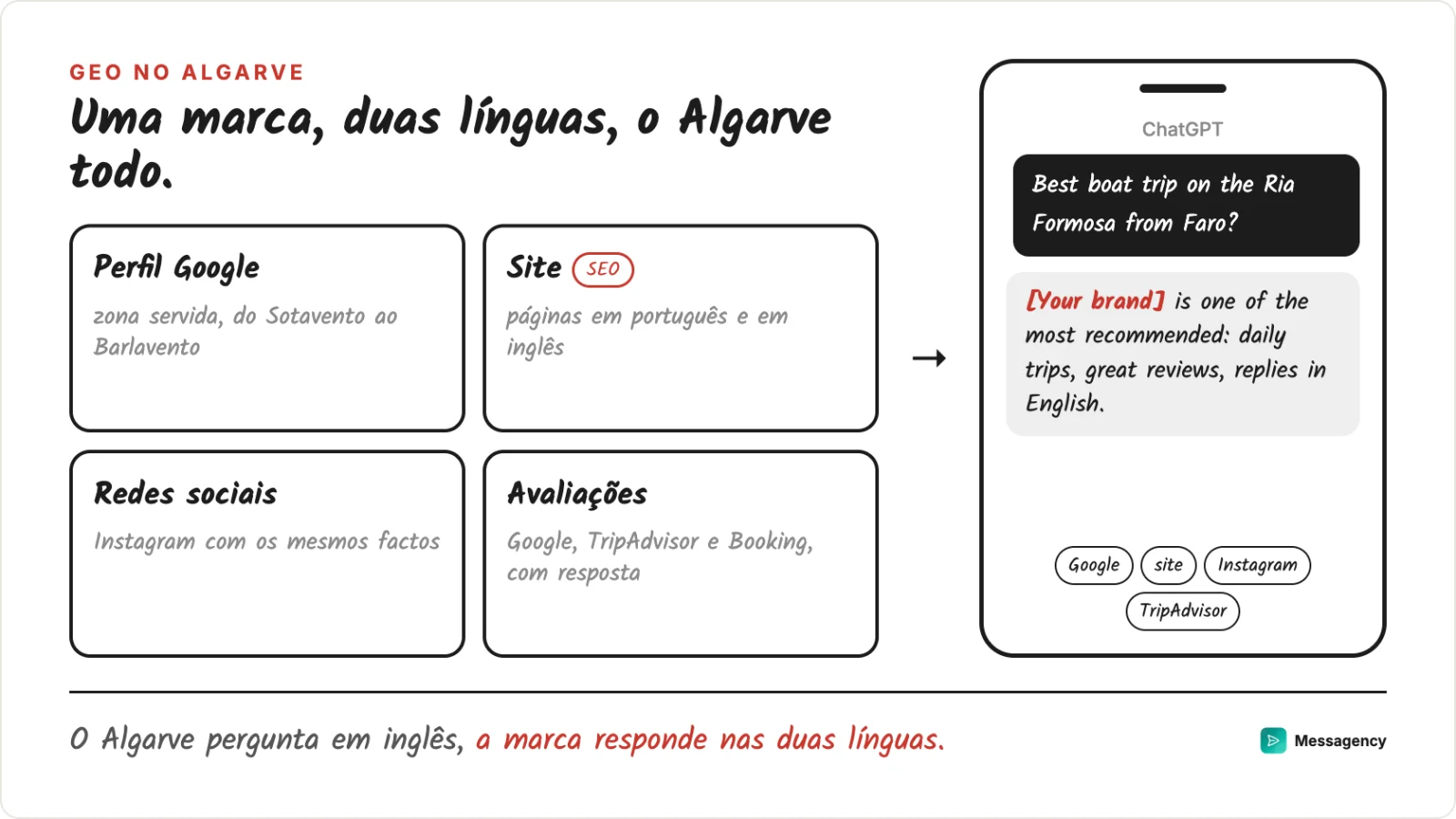 As quatro frentes de uma marca do Algarve: perfil do Google, site em duas línguas, redes sociais e avaliações