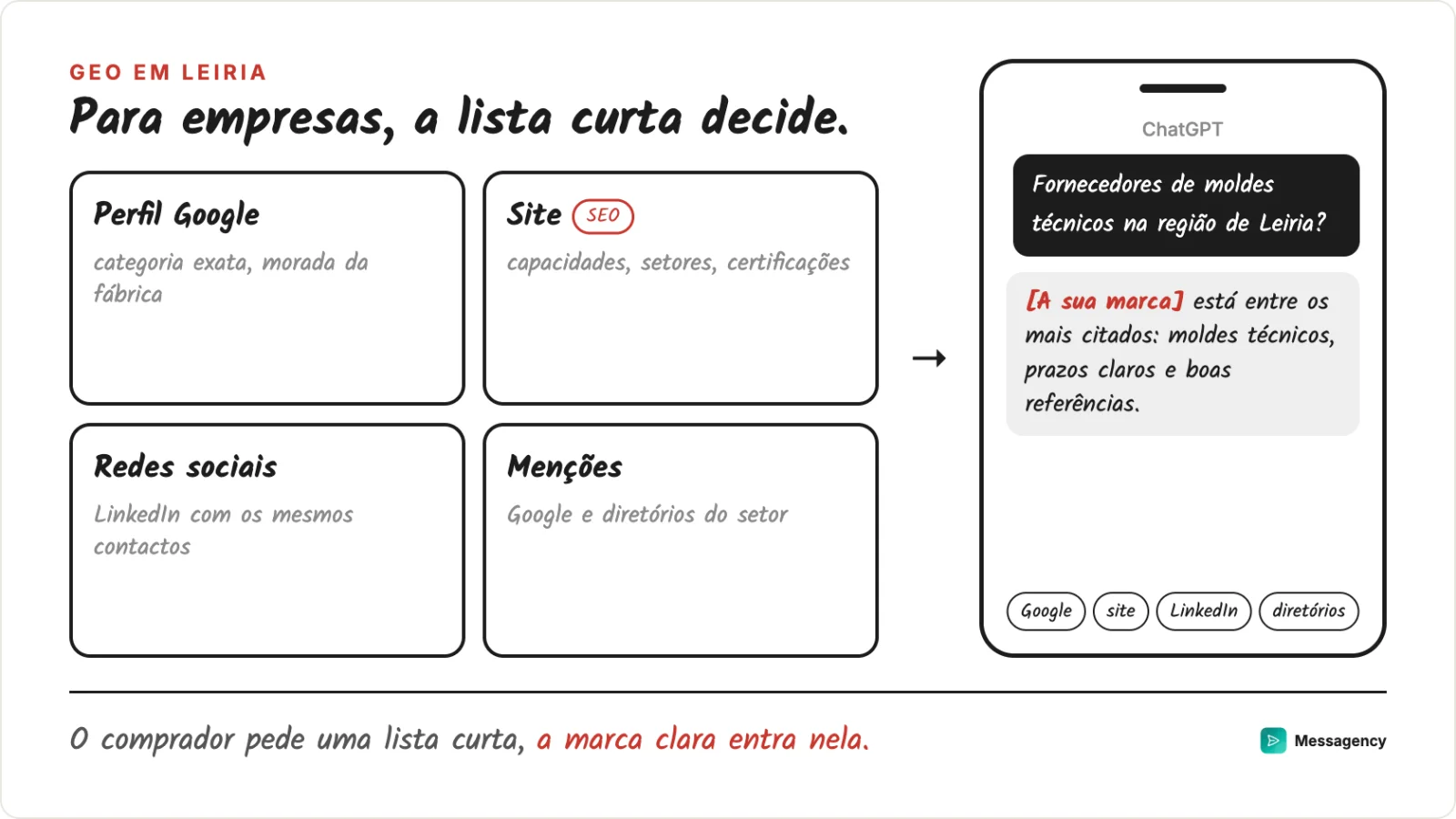 As quatro frentes de uma marca de Leiria: perfil do Google, site com capacidades, LinkedIn e menções no setor