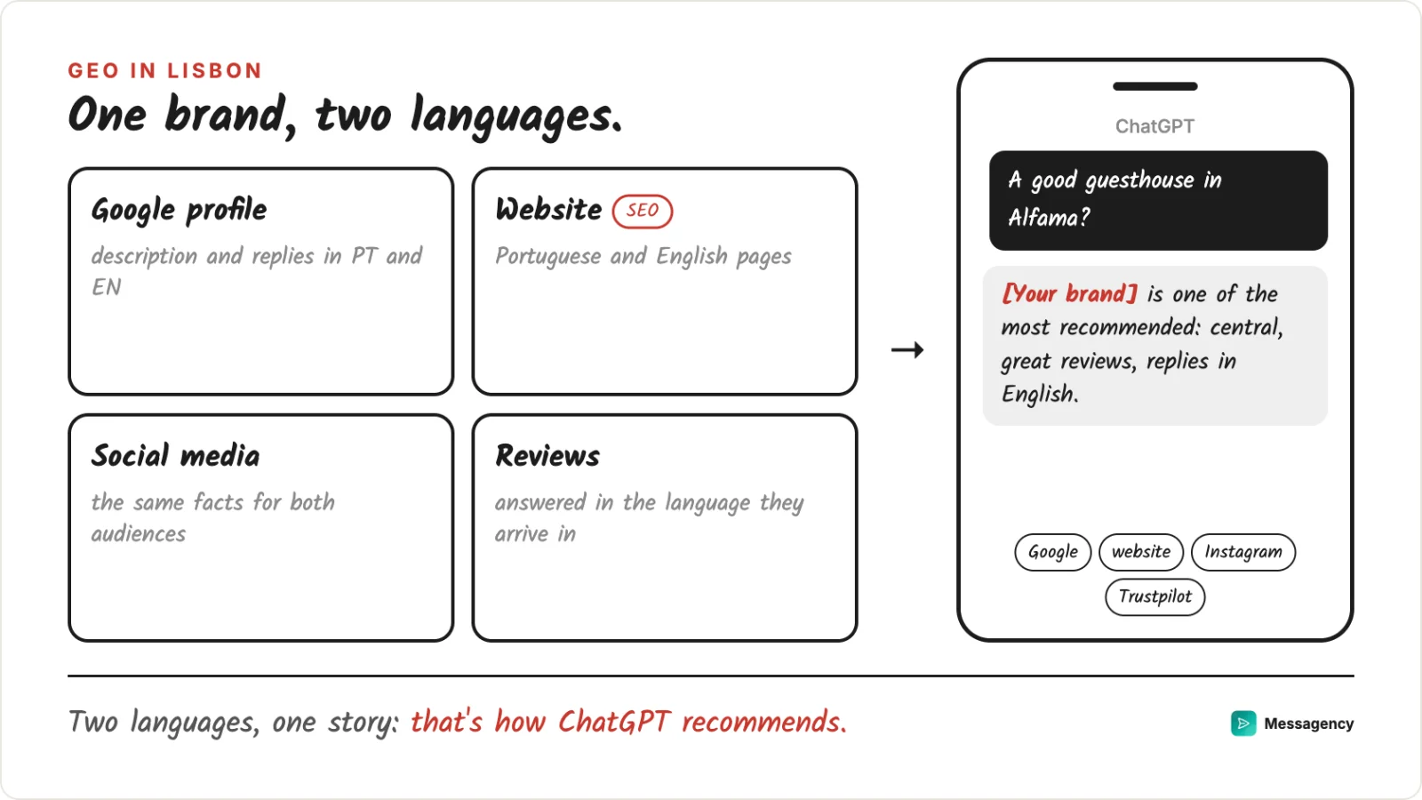A Lisbon brand in two languages: Google profile, website, social media and reviews telling ChatGPT the same thing