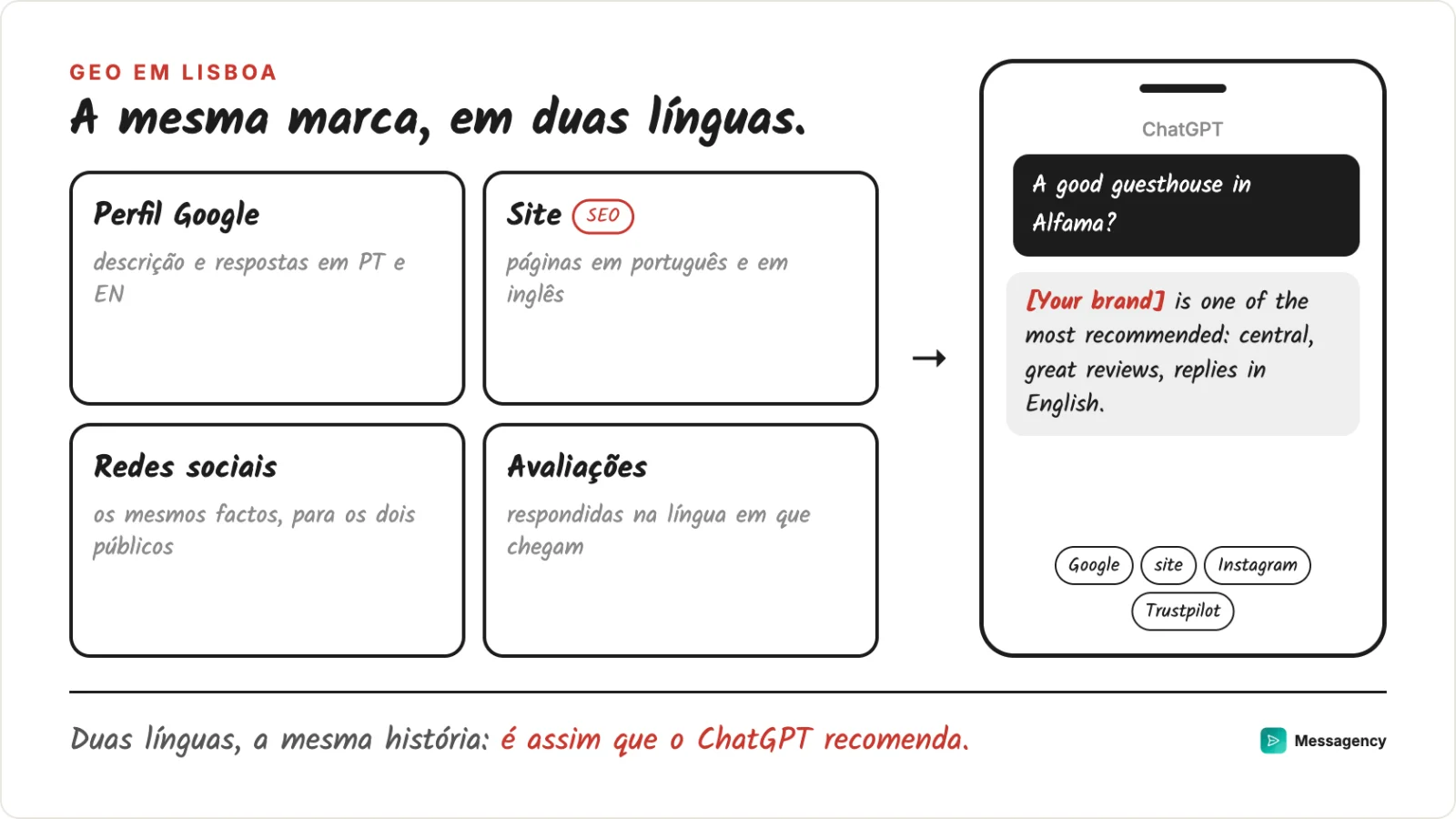 Uma marca de Lisboa em duas línguas: perfil do Google, site, redes sociais e avaliações a dizerem o mesmo ao ChatGPT