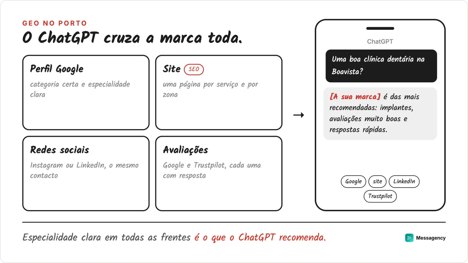 As quatro frentes de uma marca do Porto que o ChatGPT cruza: perfil do Google, site, redes sociais e avaliações