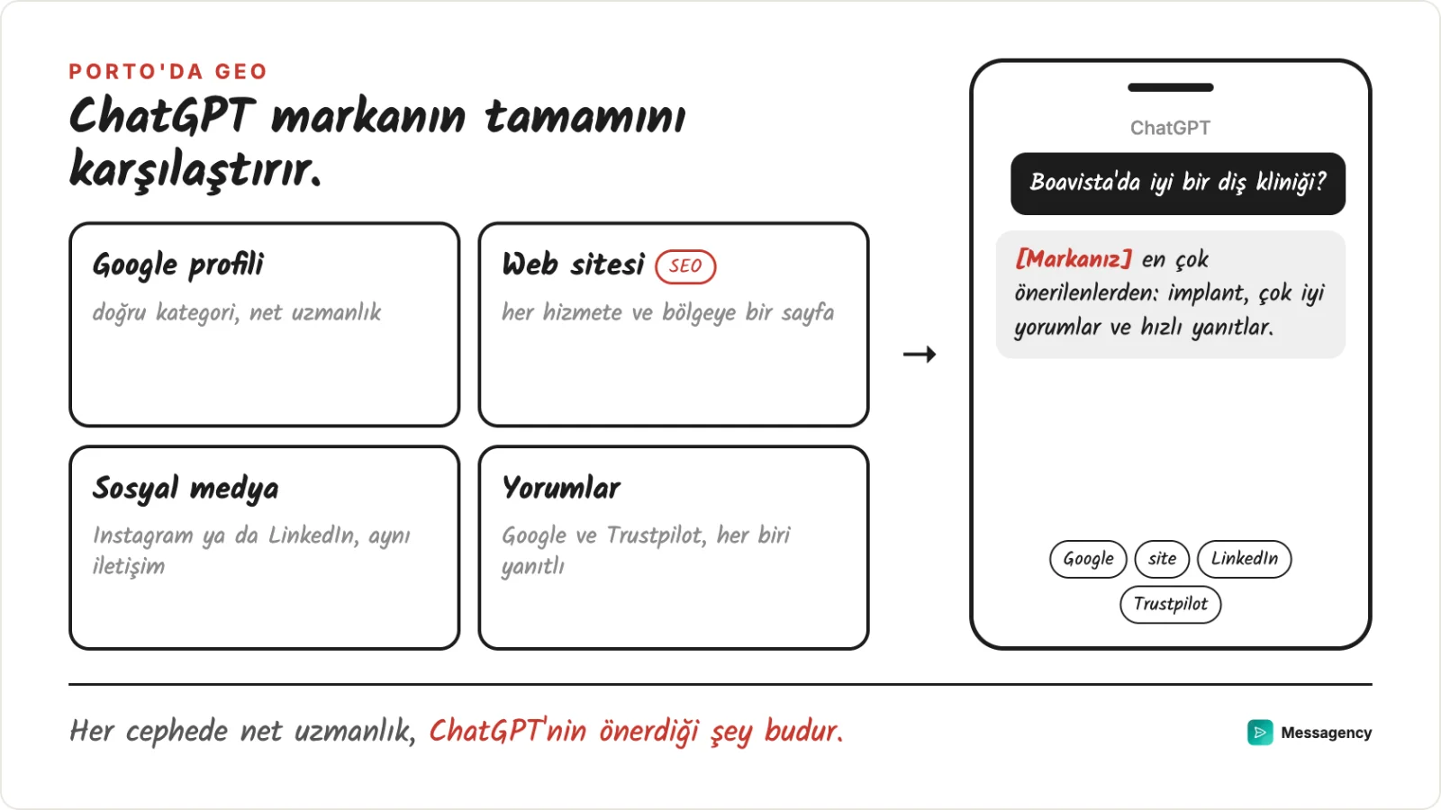 ChatGPT'nin karşılaştırdığı, Porto'daki bir markanın dört cephesi: Google profili, web sitesi, sosyal medya ve yorumlar