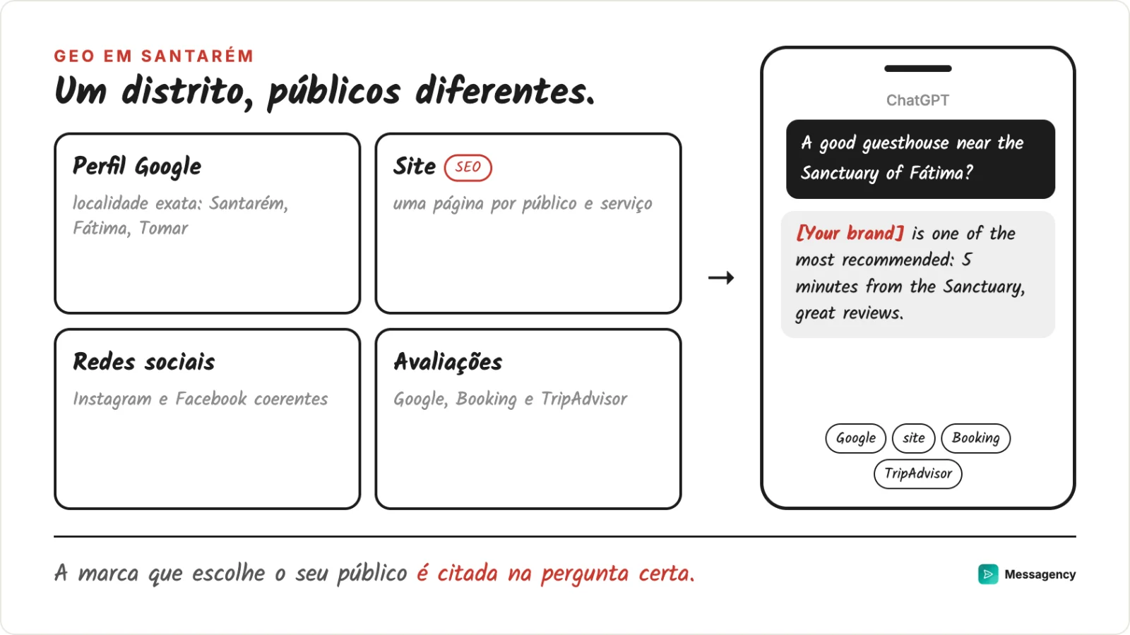 As quatro frentes de uma marca do distrito de Santarém: perfil do Google, site por público, redes e avaliações