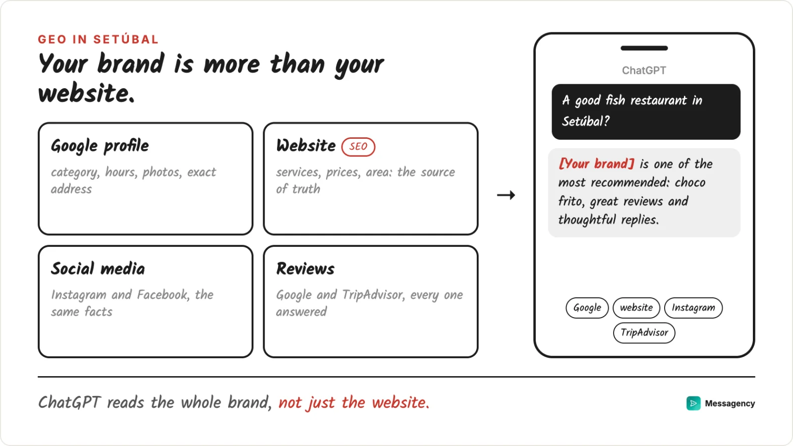 The four brand fronts ChatGPT reads: Google profile, website, social media and reviews with replies