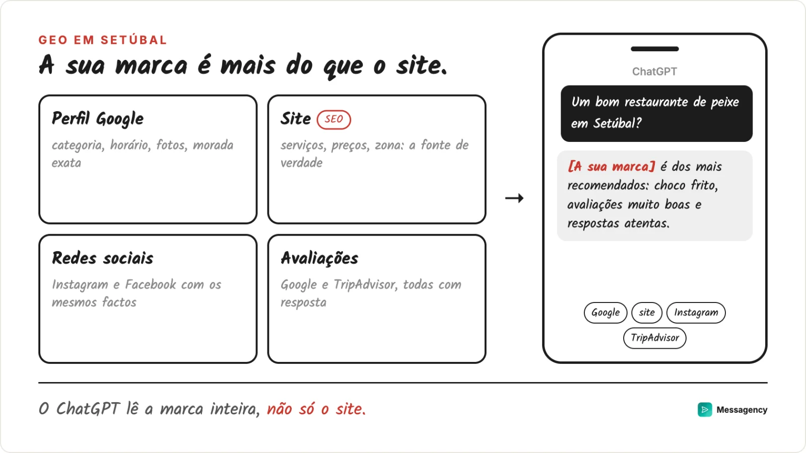 As quatro frentes da marca que o ChatGPT lê: perfil do Google, site, redes sociais e avaliações com resposta