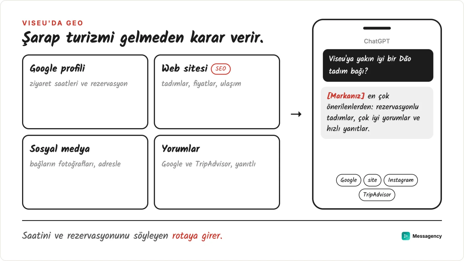 Viseu'daki bir markanın dört cephesi: ziyaret saatli Google profili, site, sosyal medya ve yorumlar
